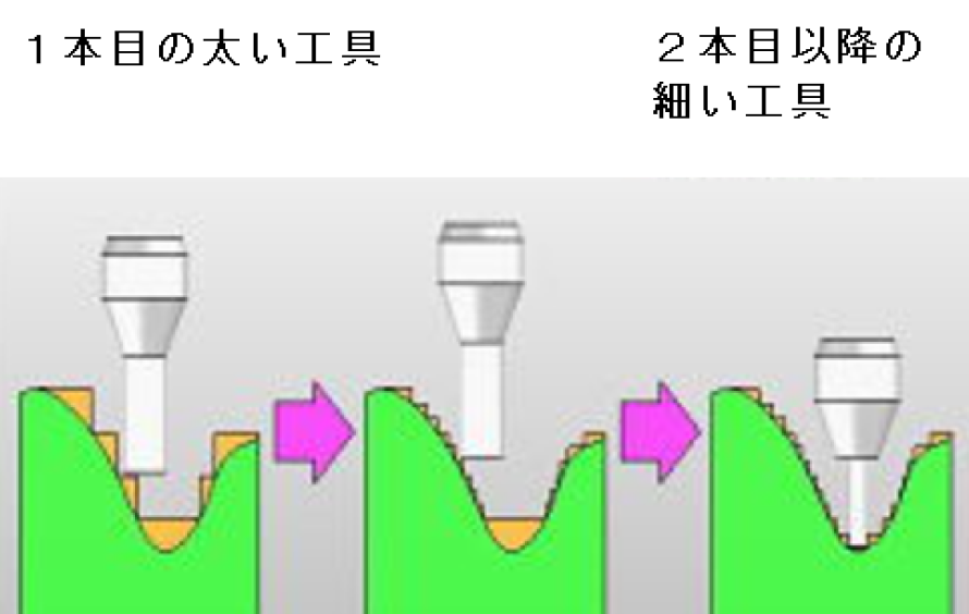 荒加工