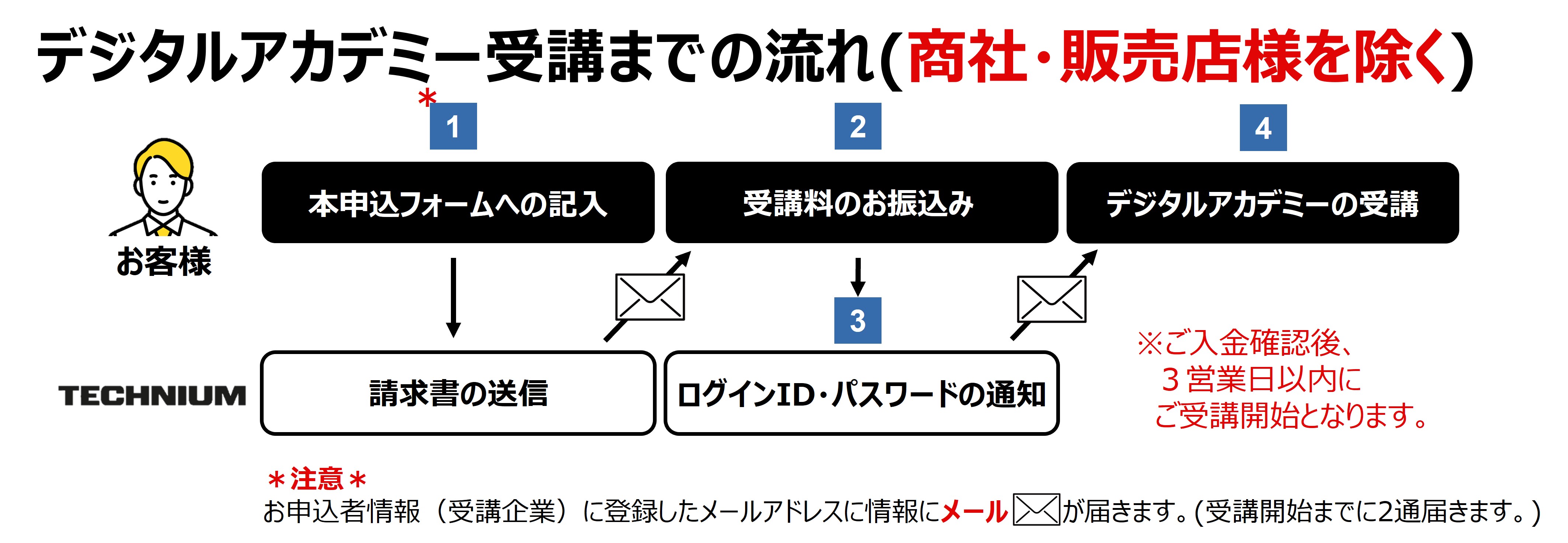 デジタルアカデミー受講までの流れ(商社・販売店様を除く)