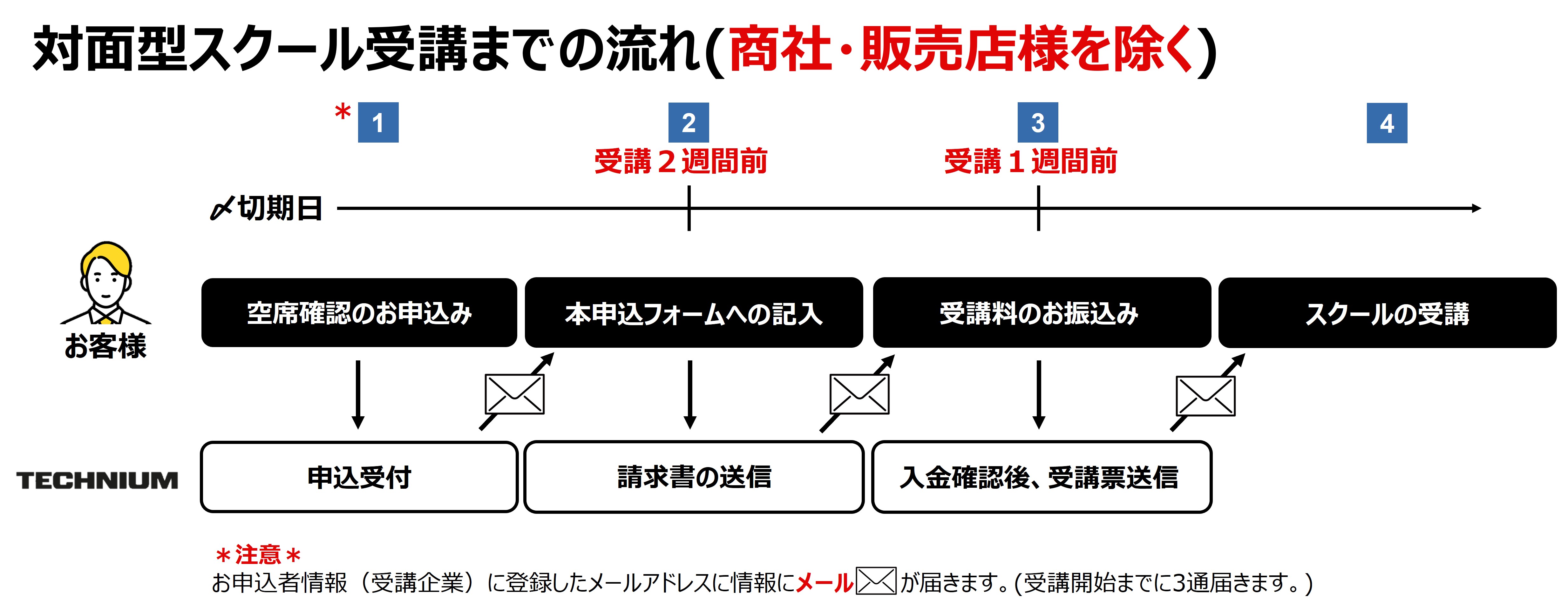 対面型スクール受講までの流れ(商社・販売店様を除く)