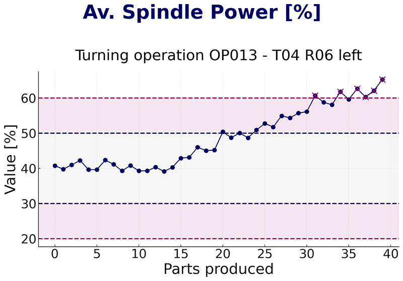 デジタルツインでの工程可視化